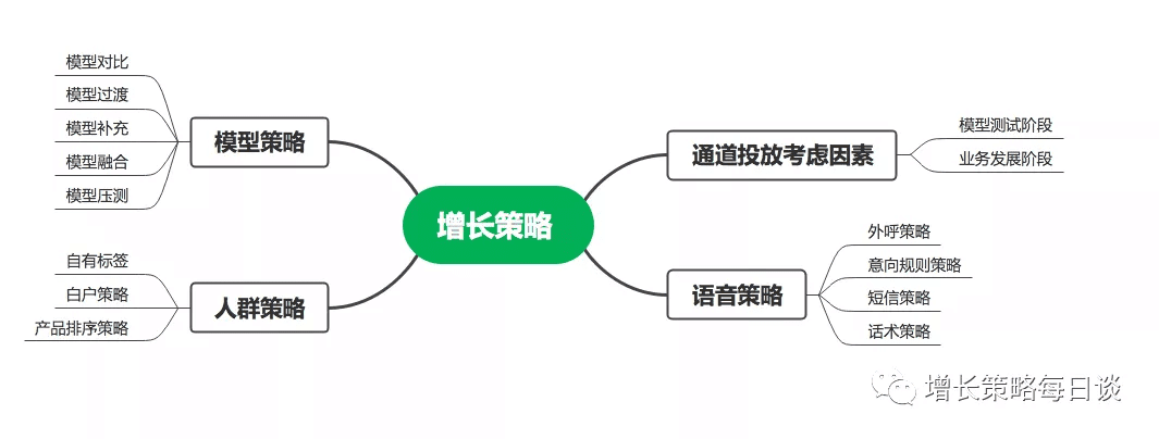 用戶增長(zhǎng)三駕馬車之策略篇