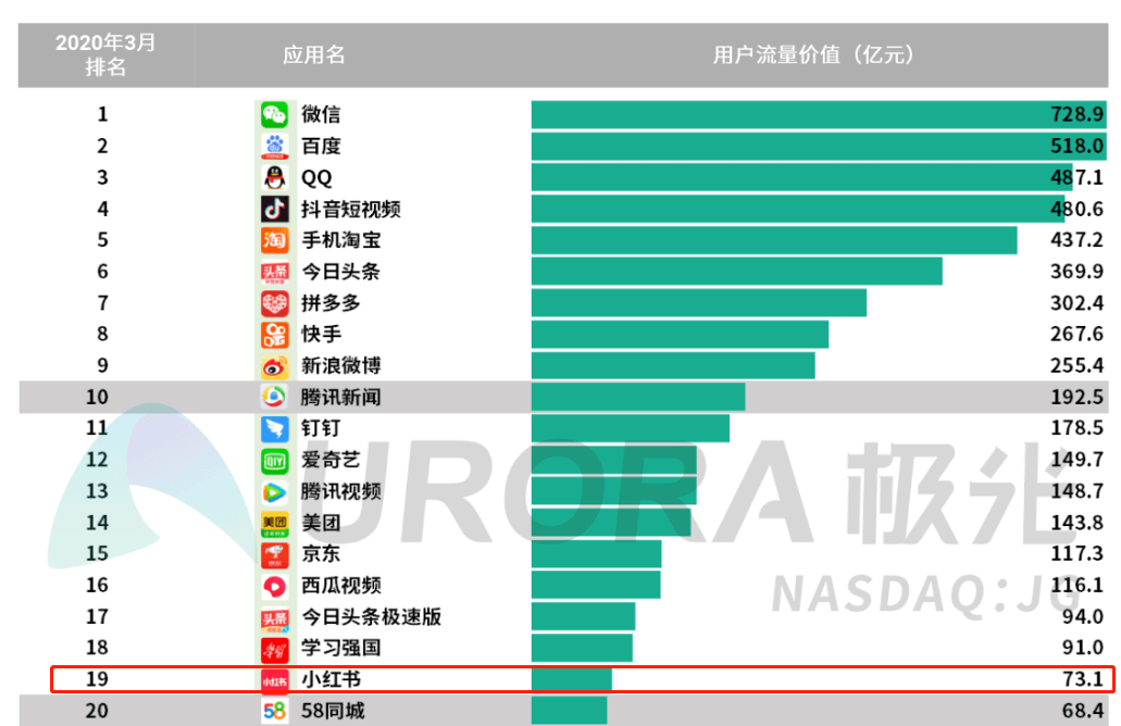 小紅書最新融資5億美元：品牌方如何在小紅書獲取私域流量