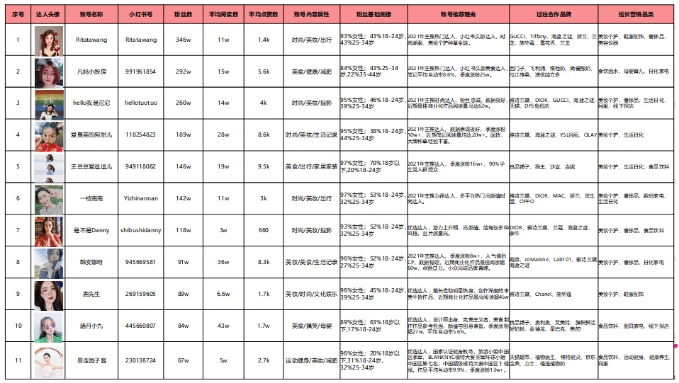 小紅書最新融資5億美元：品牌方如何在小紅書獲取私域流量