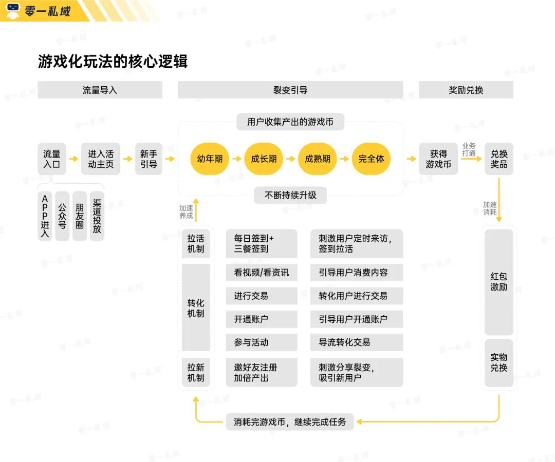 實(shí)戰(zhàn)復(fù)盤(pán)｜獲客成本低至一毛五！小游戲如何系統(tǒng)性解決私域難題？