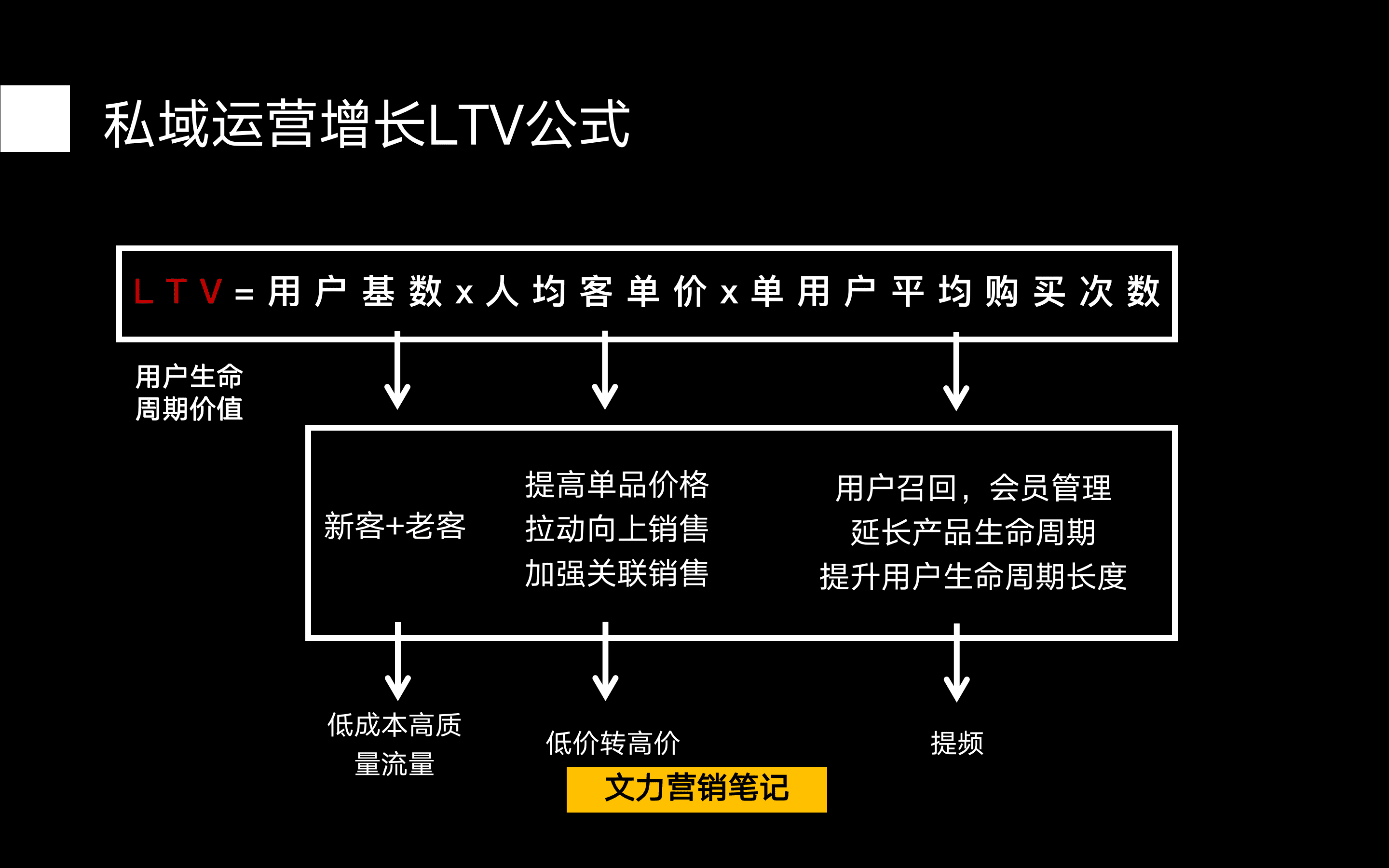 私域增長2套核心公式：GMV+LTV