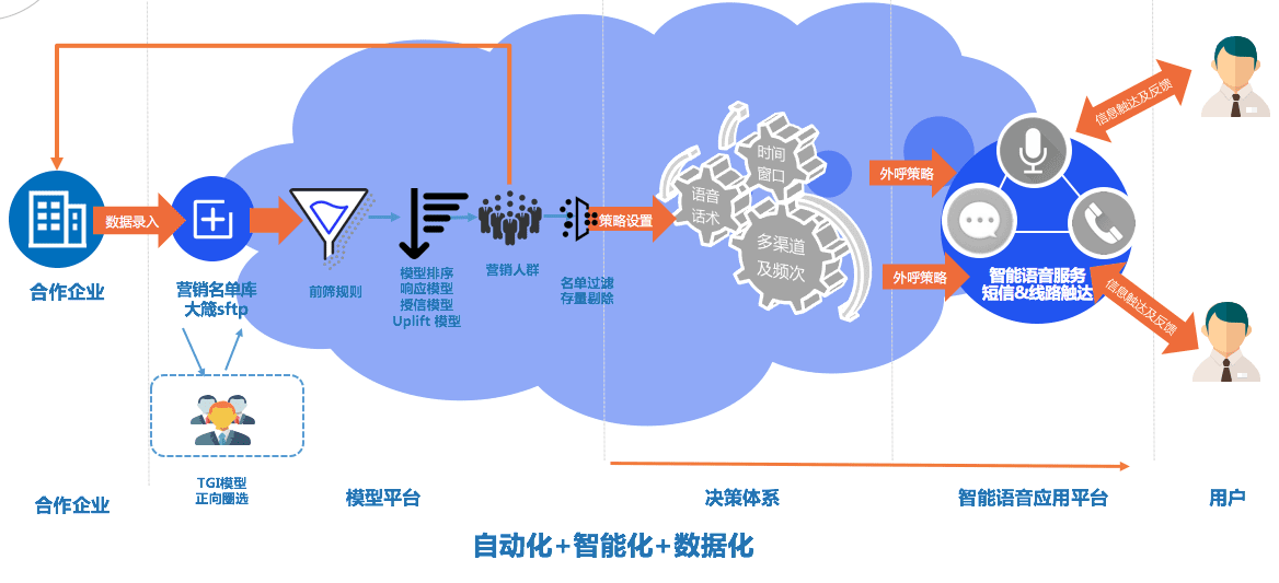 To B視角看用戶增長業(yè)務(wù)流程