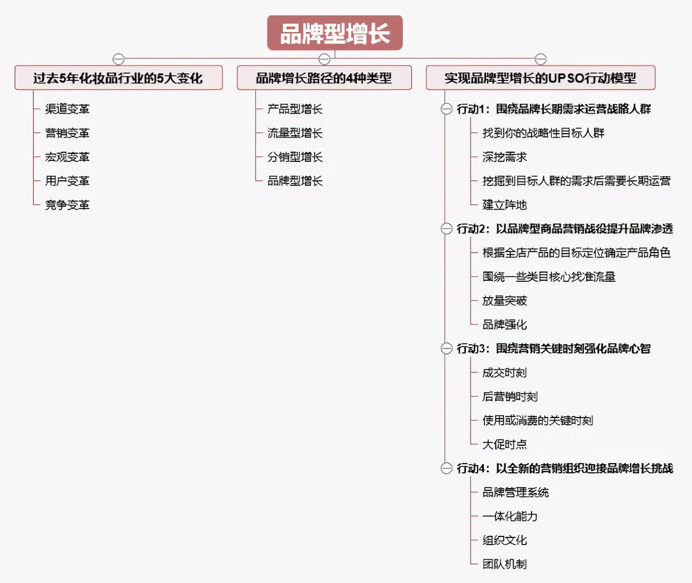 不是所有增長都能成就品牌！萬字解密2.0時代品牌型增長UPSO模型