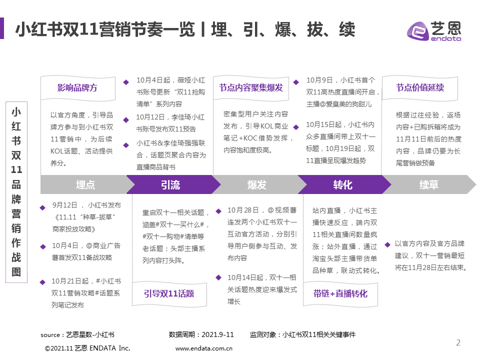 小紅書雙11品牌營銷丨五個節(jié)奏策略，三大避坑指南