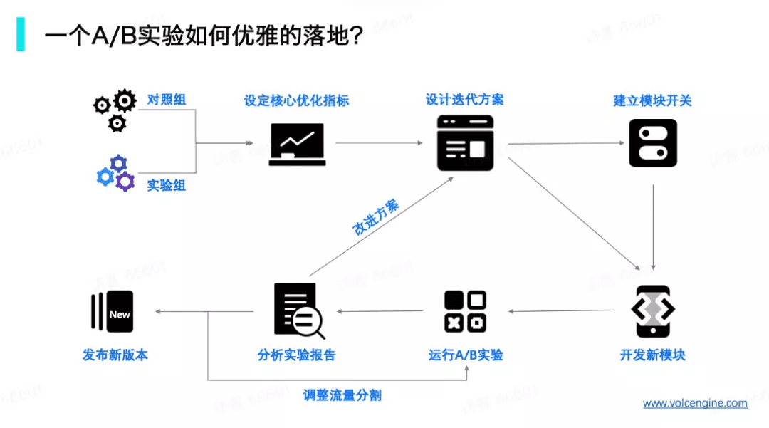 A/B測試，打開零售業(yè)增長的“新窗口”