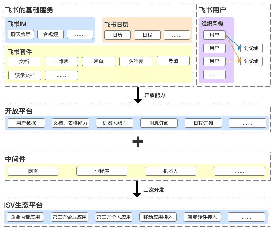 深度思考產(chǎn)品：釘釘、企業(yè)微信和飛書