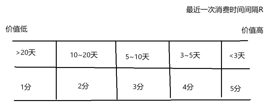 一文搞懂什么是RFM模型