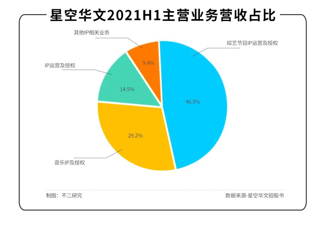 星空華文業(yè)績由盈轉(zhuǎn)虧，改道港股，能否繼續(xù)唱響“好聲音”？