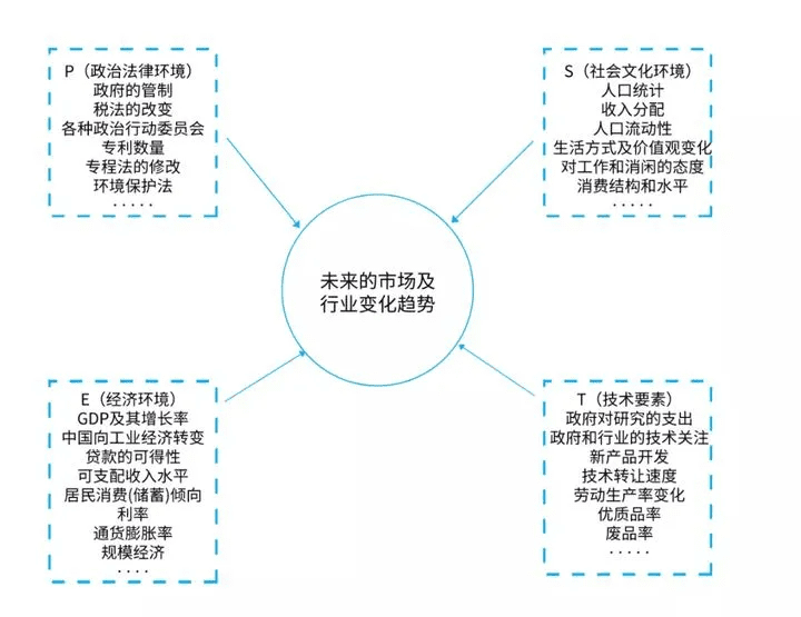 10種營(yíng)銷分析模型