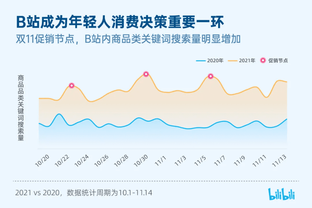 270w活躍UP主的B站，品牌該如何選擇？