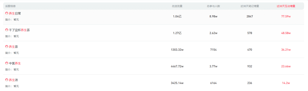 3.9億瀏覽量，爆文率30%-50%，為什么人人都在小紅書上養(yǎng)生？