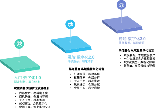 2021《企業(yè)營(yíng)銷數(shù)字化趨勢(shì)洞察》白皮書發(fā)布