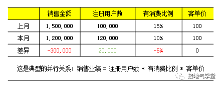 大合集！營銷數(shù)據(jù)分析9大基礎方法匯總