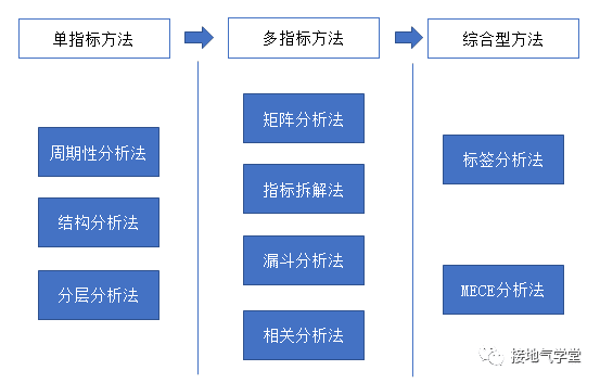 營銷數(shù)據(jù)分析9大基礎方法匯總｜接地氣學堂