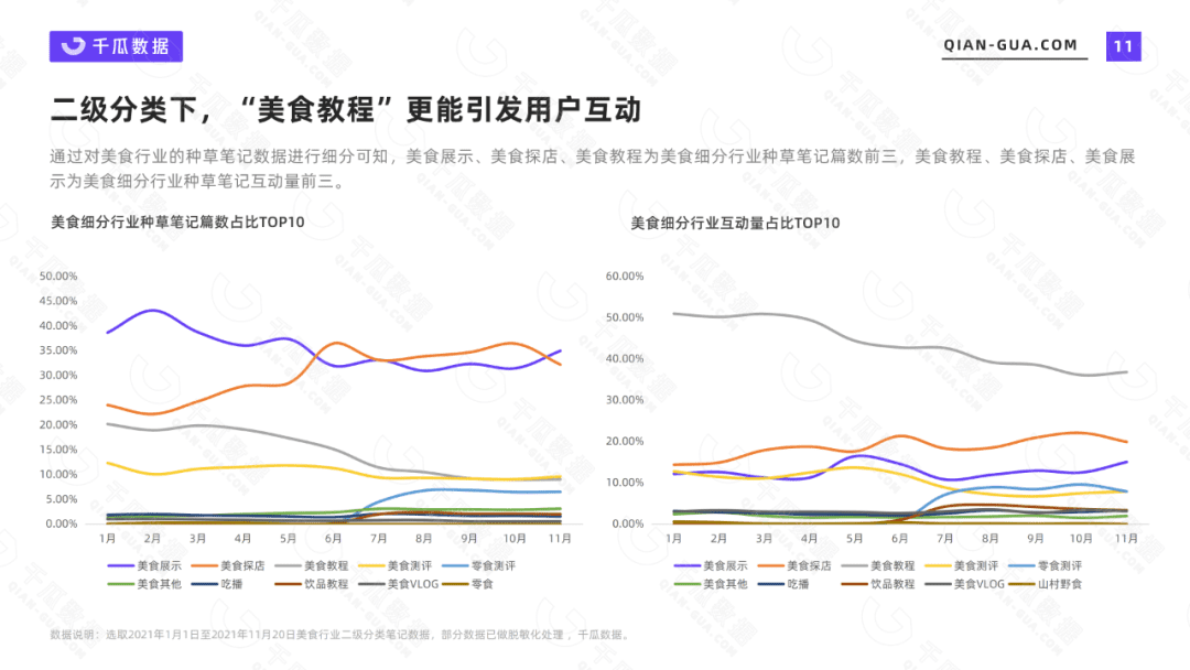 2021千瓜美食行業(yè)數據報告（小紅書平臺）