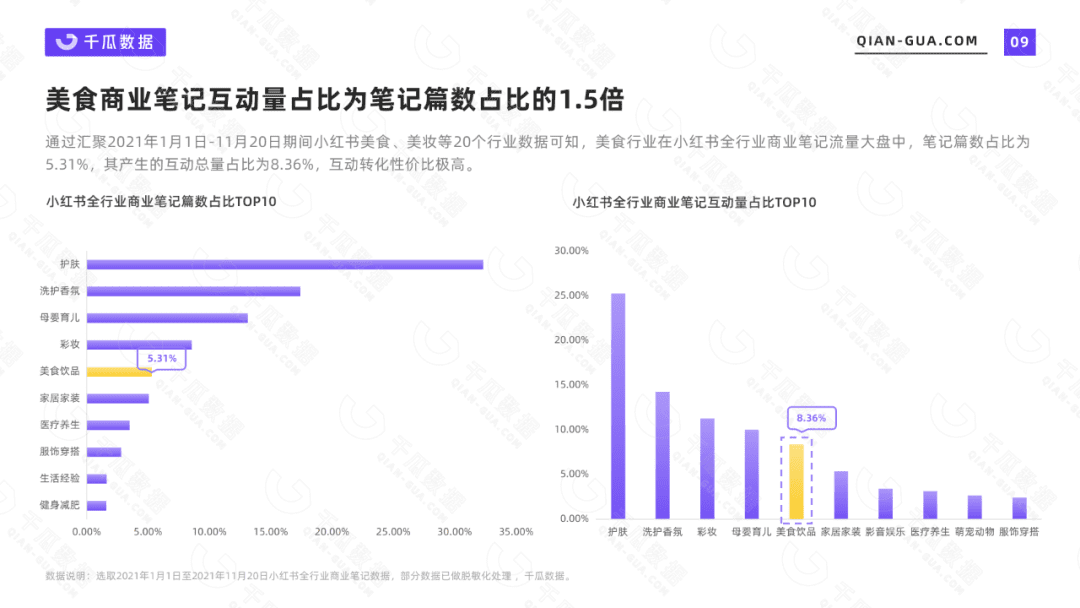 2021千瓜美食行業(yè)數據報告（小紅書平臺）