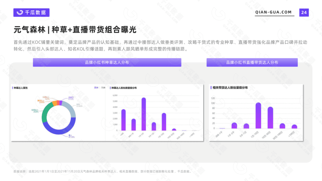 2021千瓜美食行業(yè)數據報告（小紅書平臺）