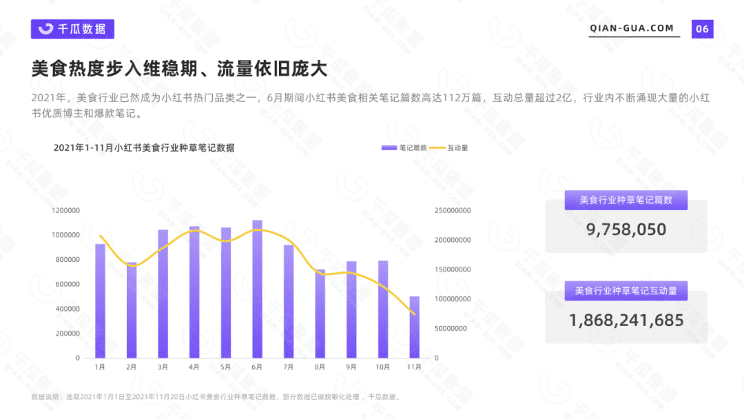 2021千瓜美食行業(yè)數據報告（小紅書平臺）