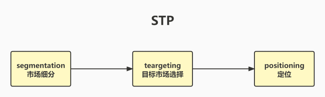 什么是差異化與定位？