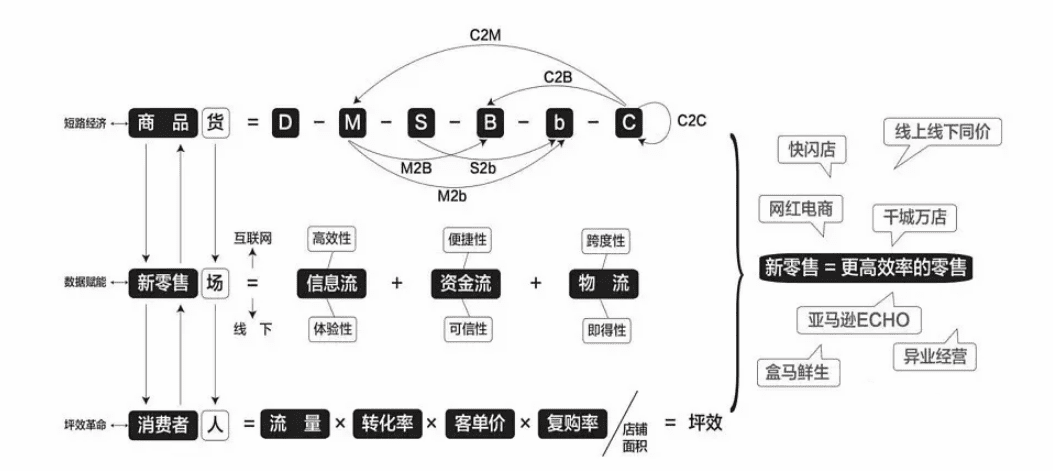 零售的本質(zhì)：重新解構(gòu)人、貨、場