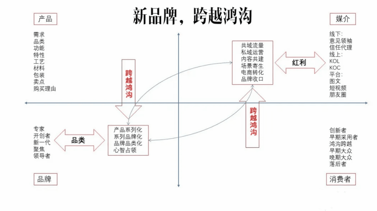 新消費品牌，如何跨增長鴻溝