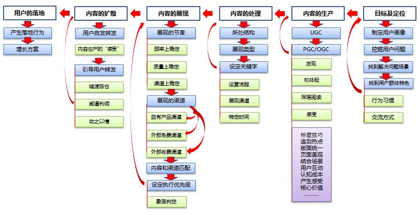 如何成為一個(gè)運(yùn)營(yíng)大牛（二）：一張圖看清內(nèi)容運(yùn)營(yíng)