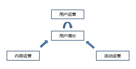 如何成為一個運營大牛（一）：運營的基礎(chǔ)結(jié)構(gòu)