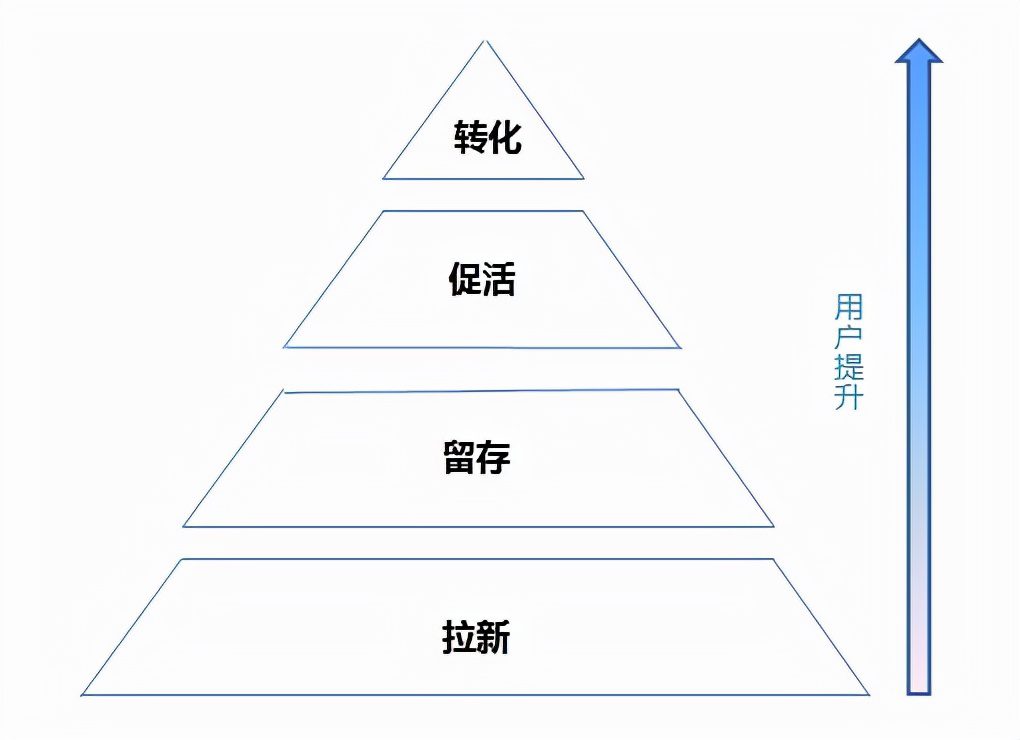 如何成為一個運營大牛（一）：運營的基礎(chǔ)結(jié)構(gòu)