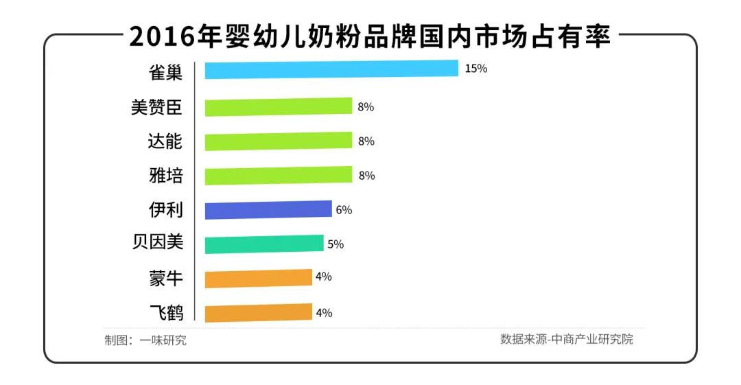 奶粉賣到“全球最貴”，飛鶴卻陷入“中年危機”