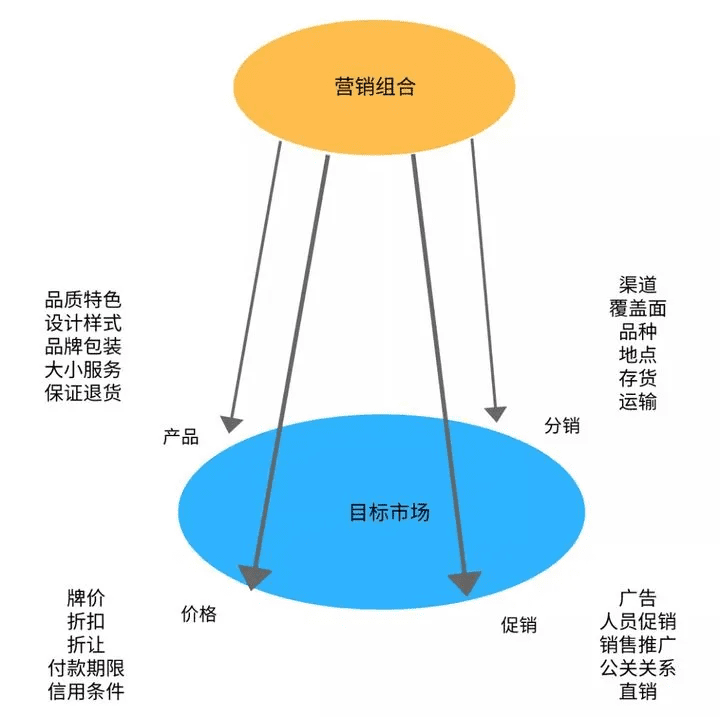 10種營(yíng)銷分析模型