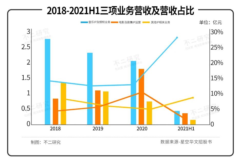 星空華文業(yè)績由盈轉(zhuǎn)虧，改道港股，能否繼續(xù)唱響“好聲音”？