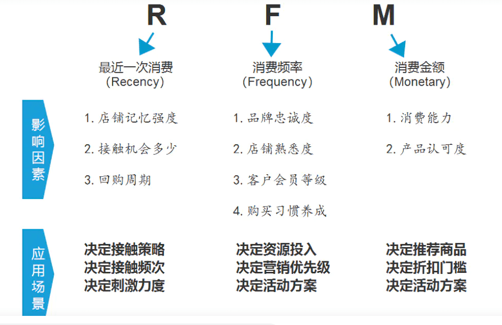 消費(fèi)者運(yùn)營的分析工具