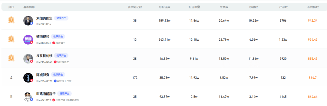 3.9億瀏覽量，爆文率30%-50%，為什么人人都在小紅書上養(yǎng)生？