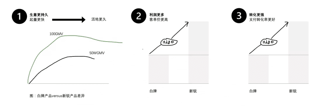 商家從0-1做出爆品的核心策略