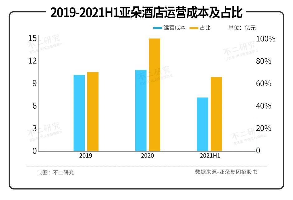 亞朵數次IPO折戟，負債率高達77%，如何突圍中端市場