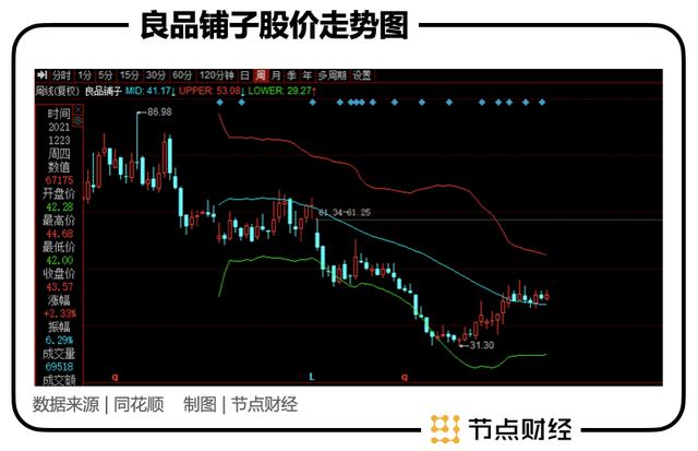 三生：從高端到高估值，良品鋪子還差什么 | 節(jié)點財經(jīng)