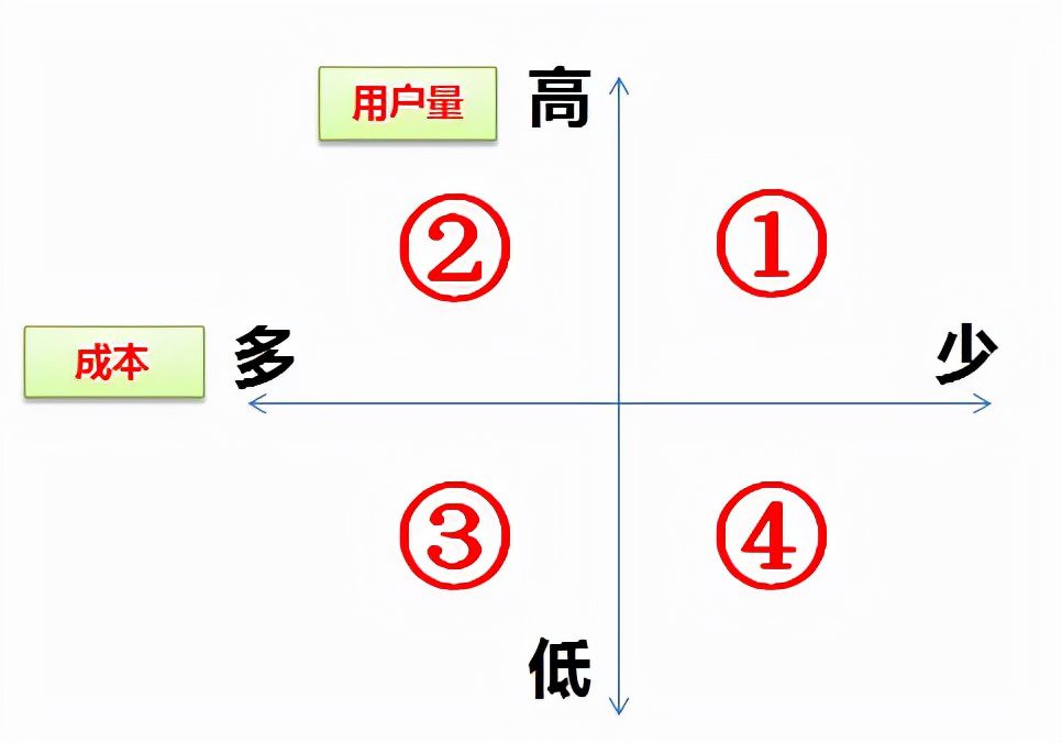 如何成為一個(gè)運(yùn)營(yíng)大牛（二）：一張圖看清內(nèi)容運(yùn)營(yíng)