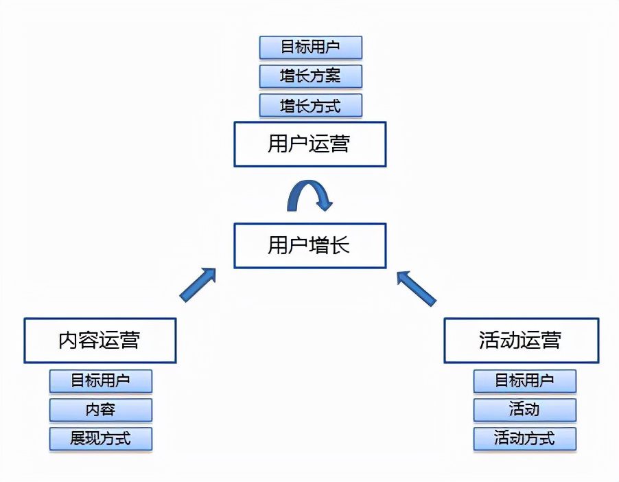 如何成為一個運營大牛（一）：運營的基礎(chǔ)結(jié)構(gòu)