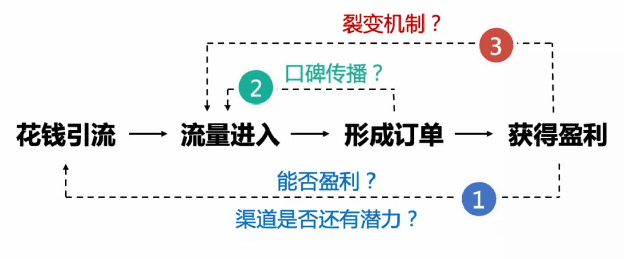 戰(zhàn)略思維：飛輪效應