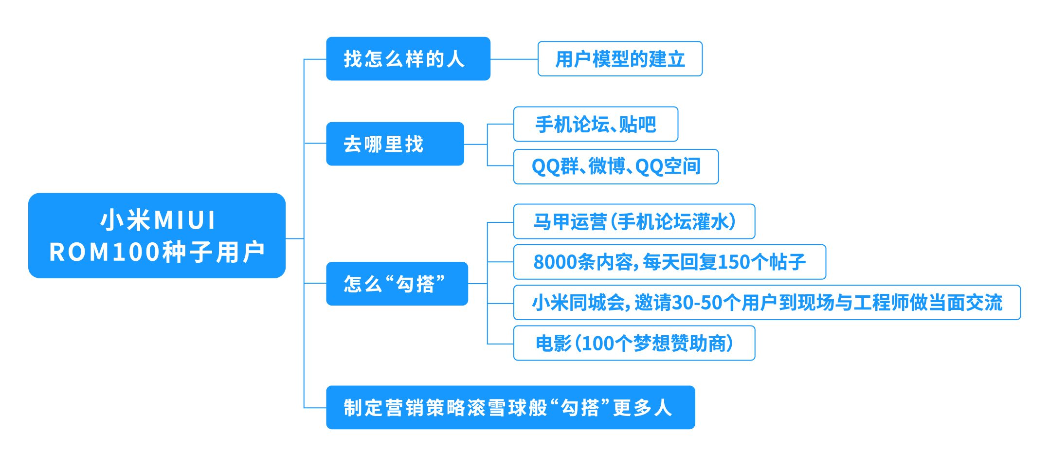 互聯(lián)網(wǎng)運(yùn)營(yíng)之“種子用戶”