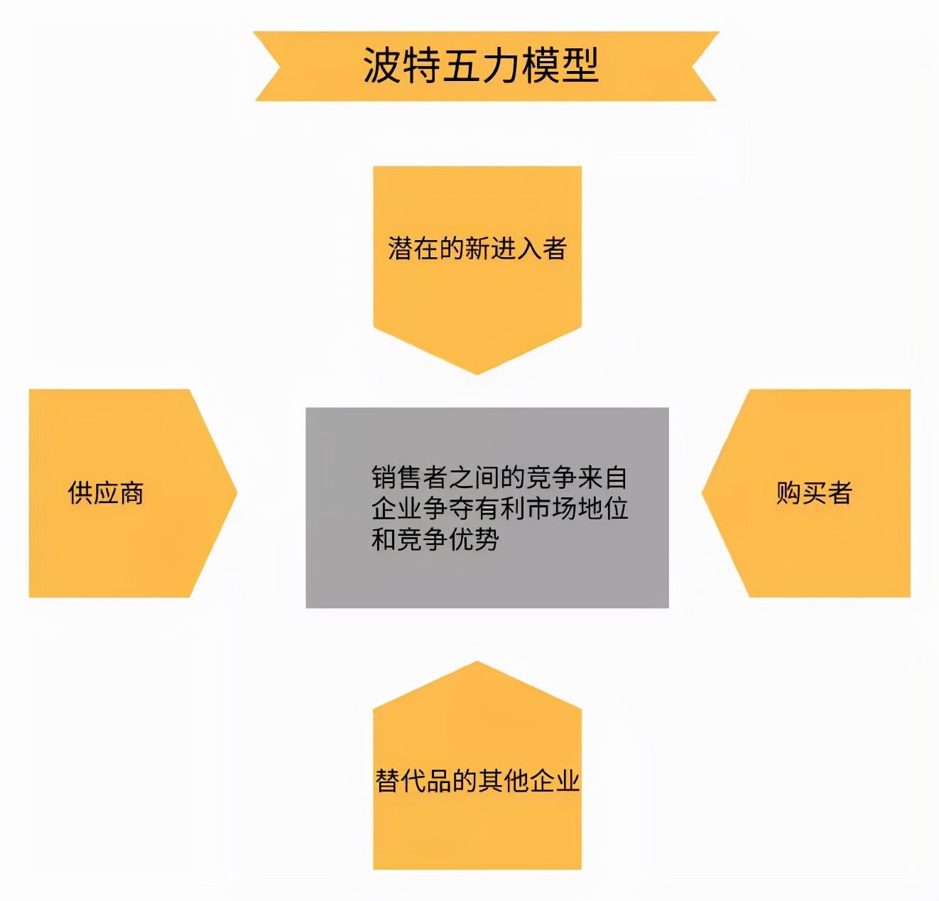 10種營(yíng)銷分析模型