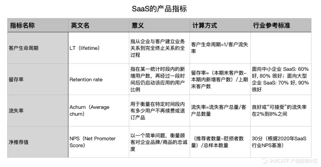 收藏！7000字實(shí)戰(zhàn)案例，講透SaaS產(chǎn)品指標(biāo)