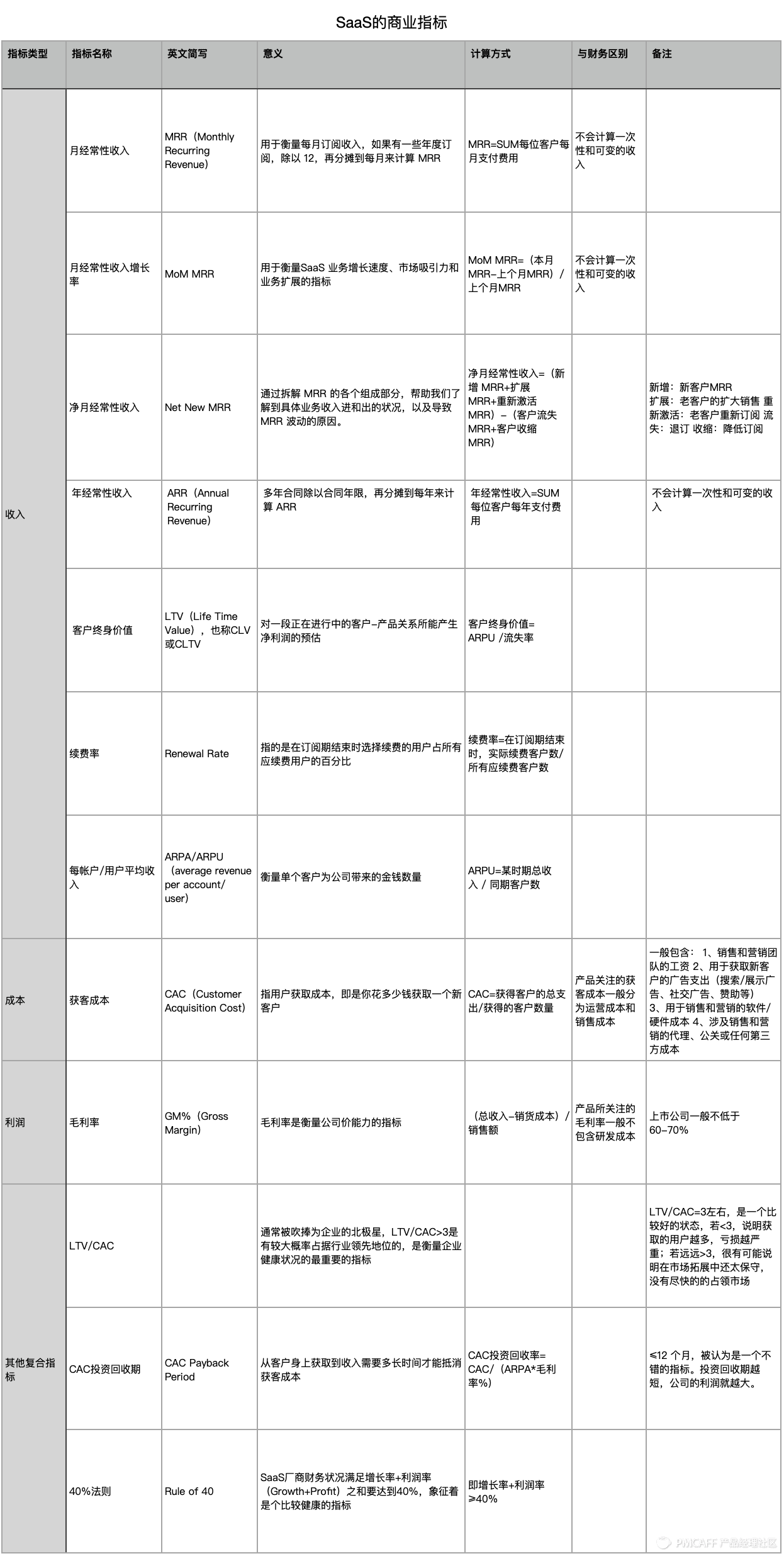 收藏！7000字實(shí)戰(zhàn)案例，講透SaaS產(chǎn)品指標(biāo)