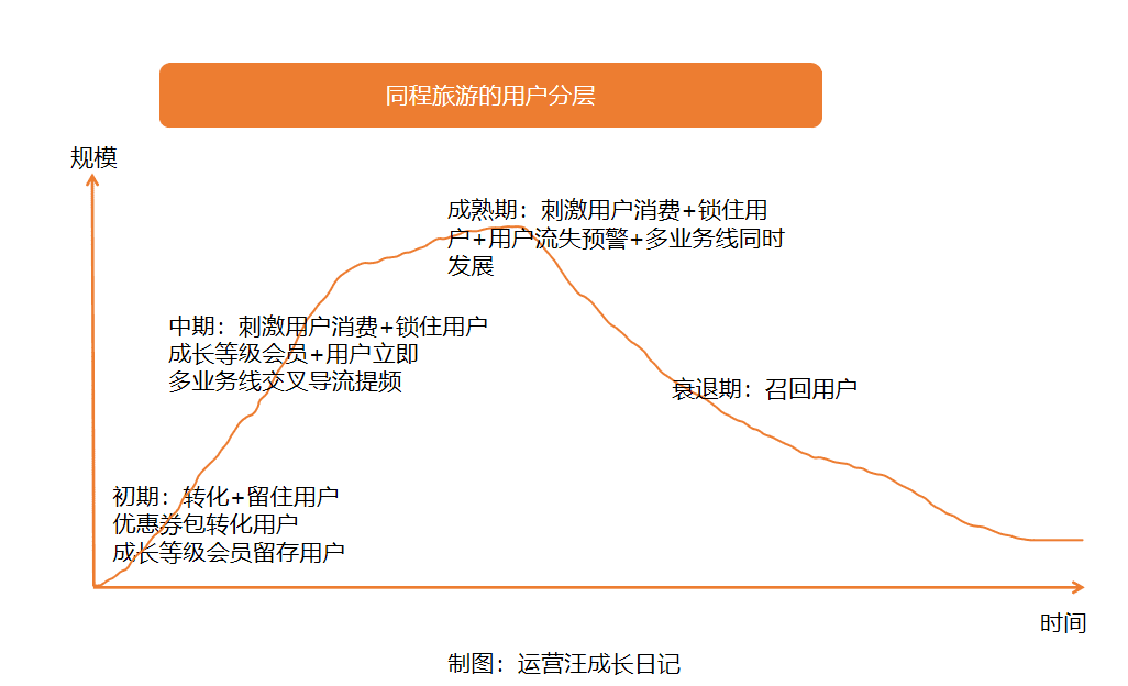 同程旅游用戶運營體系拆解