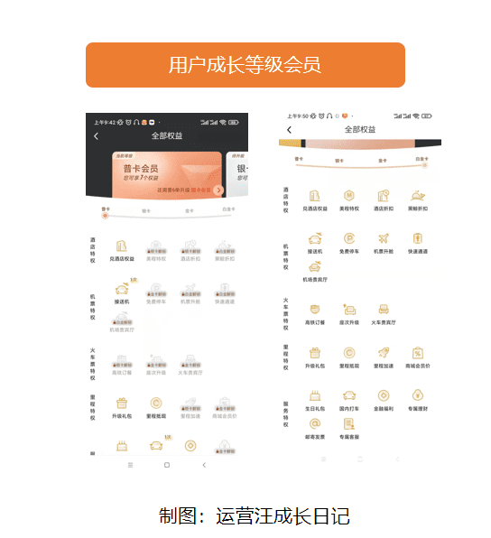 同程旅游用戶運營體系拆解