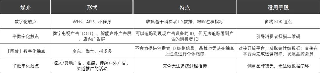 MarTech 營(yíng)銷數(shù)據(jù)閉環(huán)（六）效果評(píng)估