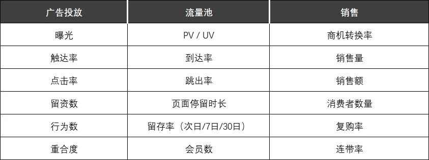 MarTech 營(yíng)銷數(shù)據(jù)閉環(huán)（六）效果評(píng)估