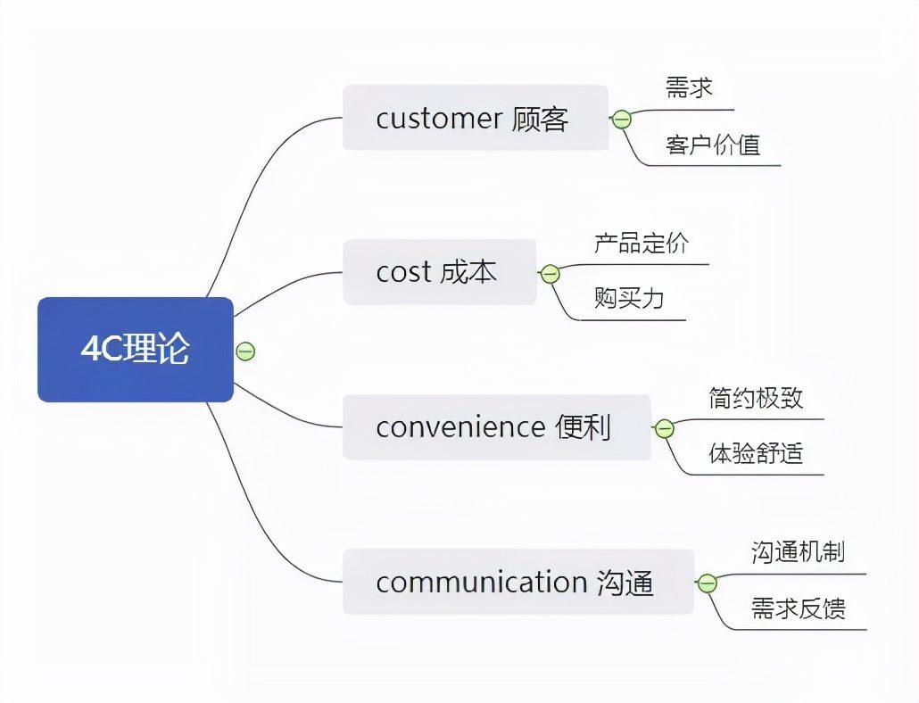 10種營(yíng)銷分析模型