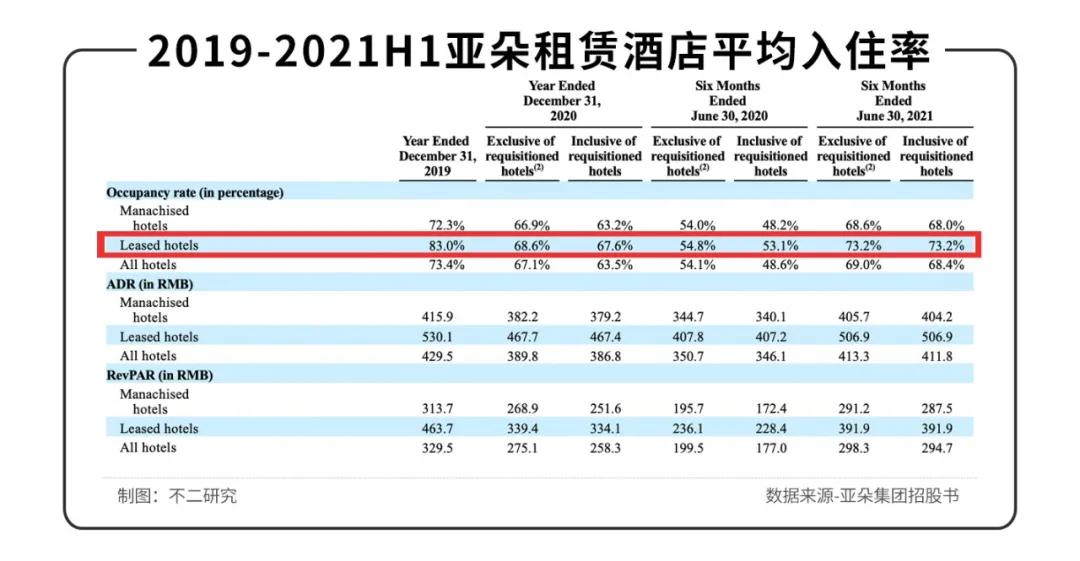 亞朵數次IPO折戟，負債率高達77%，如何突圍中端市場