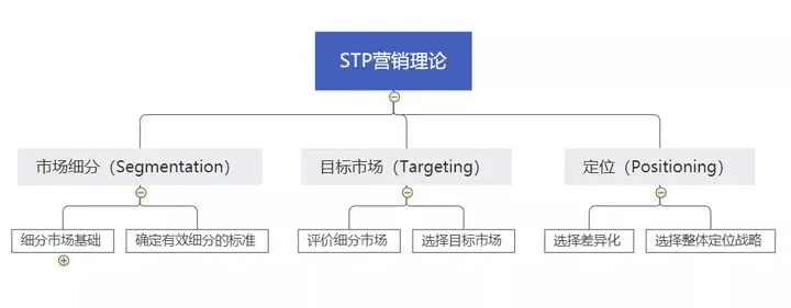 10種營(yíng)銷分析模型